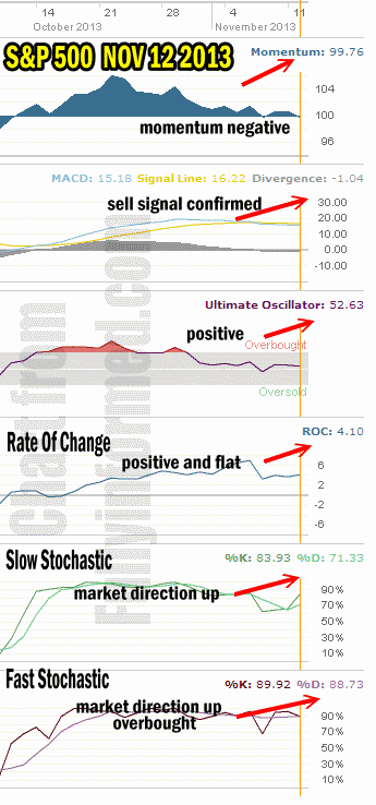 Market Direction Technical Analysis Nov 12 2013 