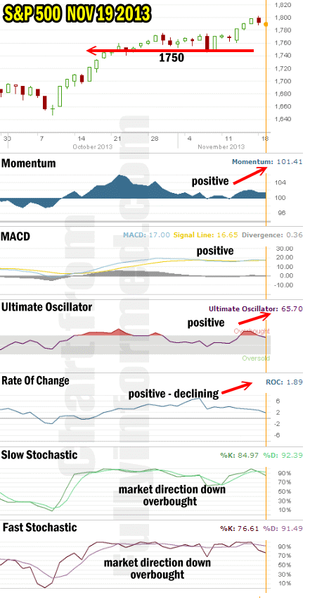 market direction technical indicators for Nov 19 2013 