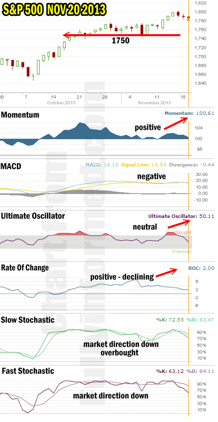 Market Direction Technical Analysis Nov 20 2013