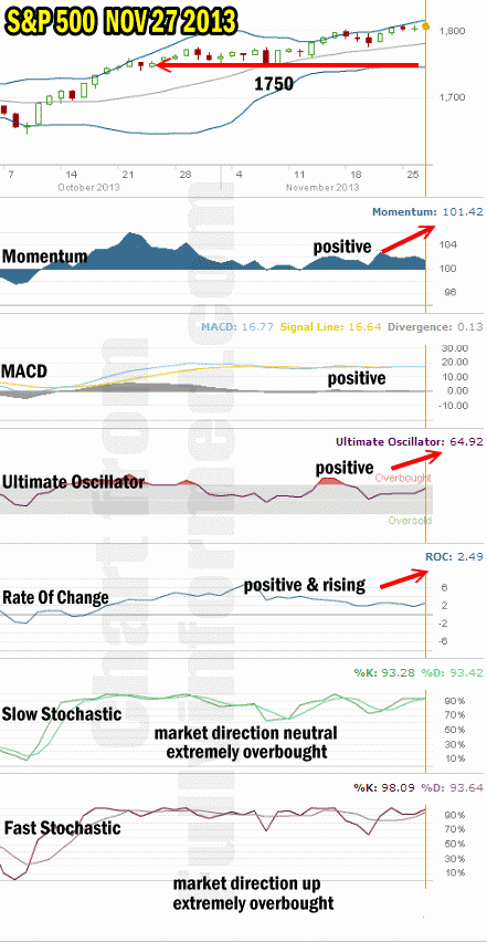 Market Direction Technical Analysis Nov 27 2013 