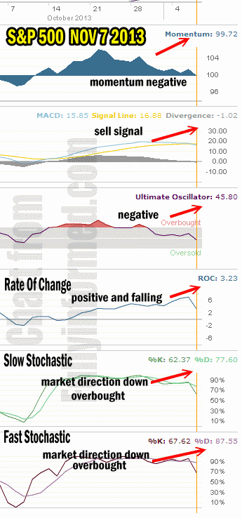 Market Direction Technical Analysis Nov 7 2013