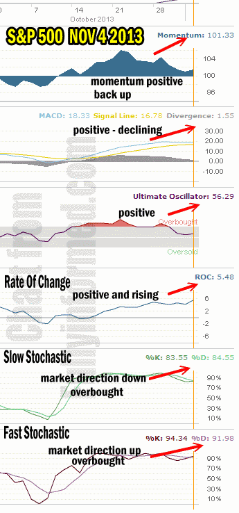 market direction technical analysis Nov 4 2013