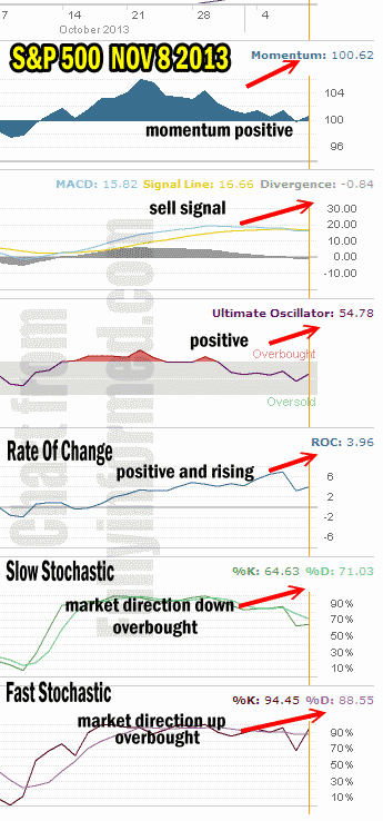 Market Direction Technical Analysis Nov 8 2013