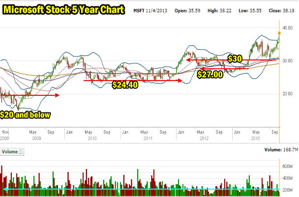 Microsoft Stock 5 Year Chart