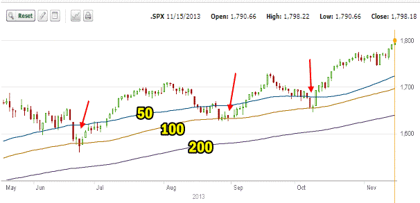 Market Direction moving averages for 2013