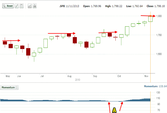 market direction for 6 months