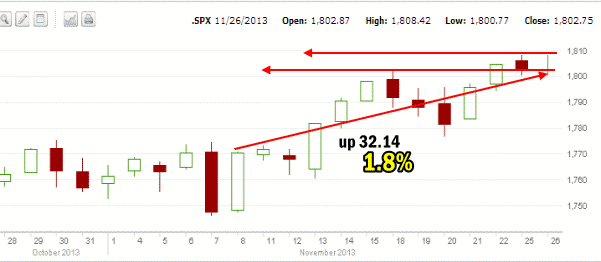market direction outlook and strategy for Nov 27 2013