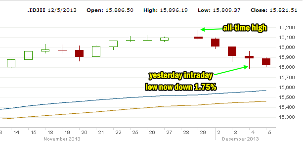 Dow Index to Dec 5 2013