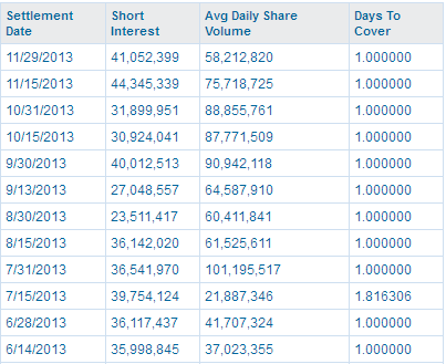 Facebook Stock growing short interest