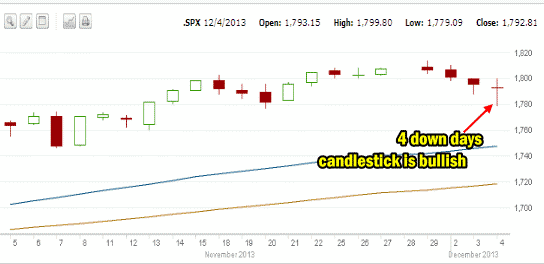 four down days and bullish close