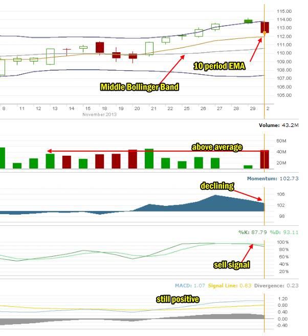 IWM ETF Dec 2 2013 at the close