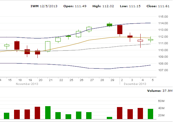 IWM ETF to Dec 5 2013
