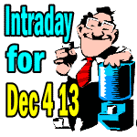 Market Direction Intraday Comments For Dec 4 2013 – Just Weakness