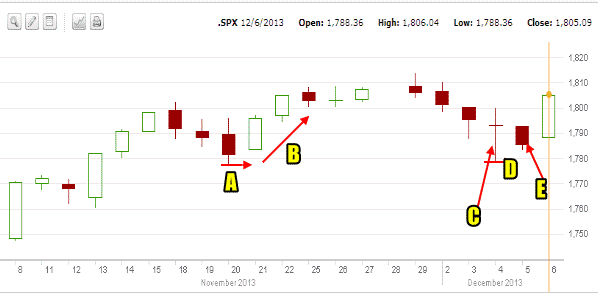 market direction spx Dec 6 2013