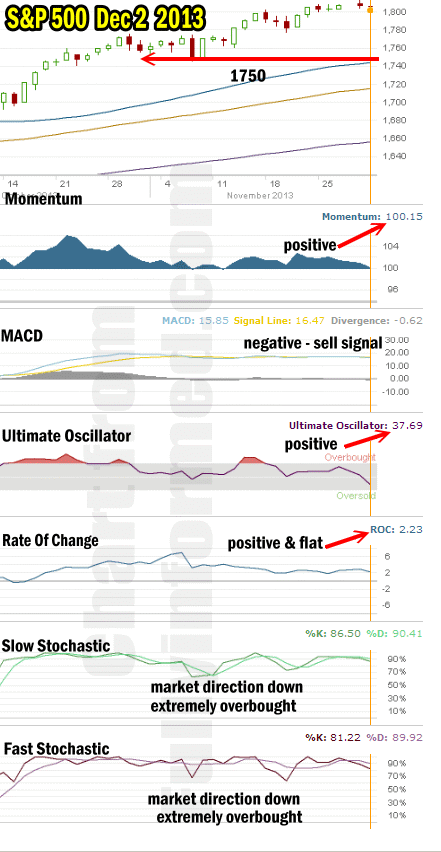 Market Direction Technical Analysis Dec 2 2013