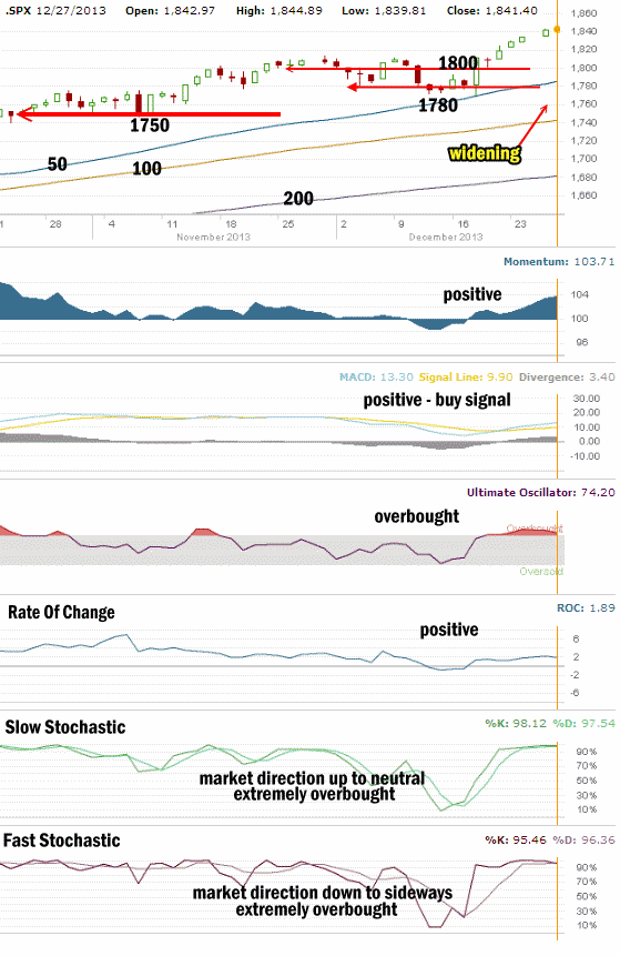 market direction technical indicators Dec 27 2013