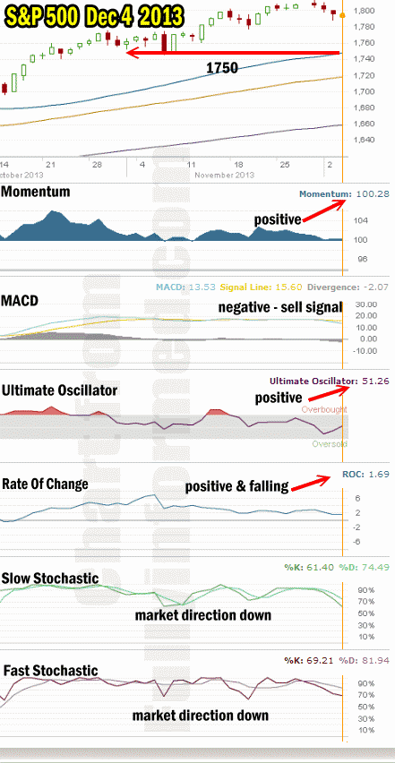 Market Direction Technical Analysis Dec 4 2013