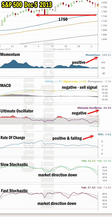 Market Direction Technical Analysis Dec 5 2013