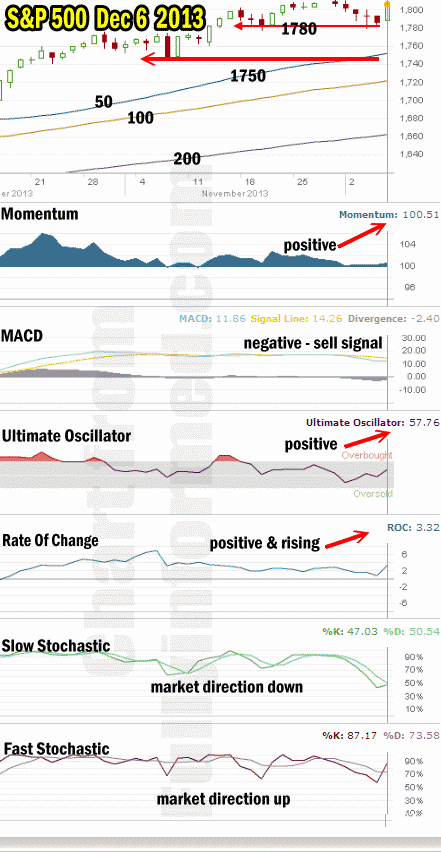 market direction technical analysis Dec 6 2013