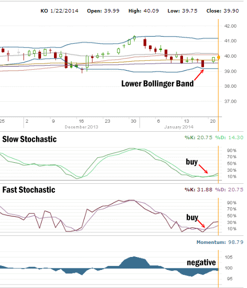 Coca Cola Stock as of Jan 22 2014