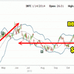Intel Stock 2013 Chart