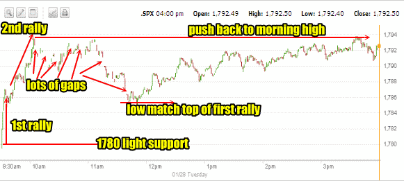 market direction Intraday Jan 28 2014