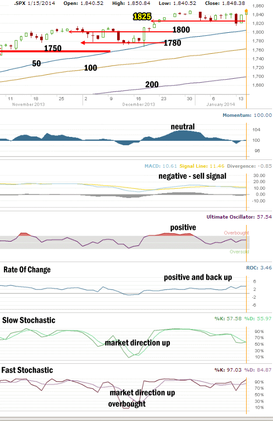 market direction technical indicators for Jan 15 2014