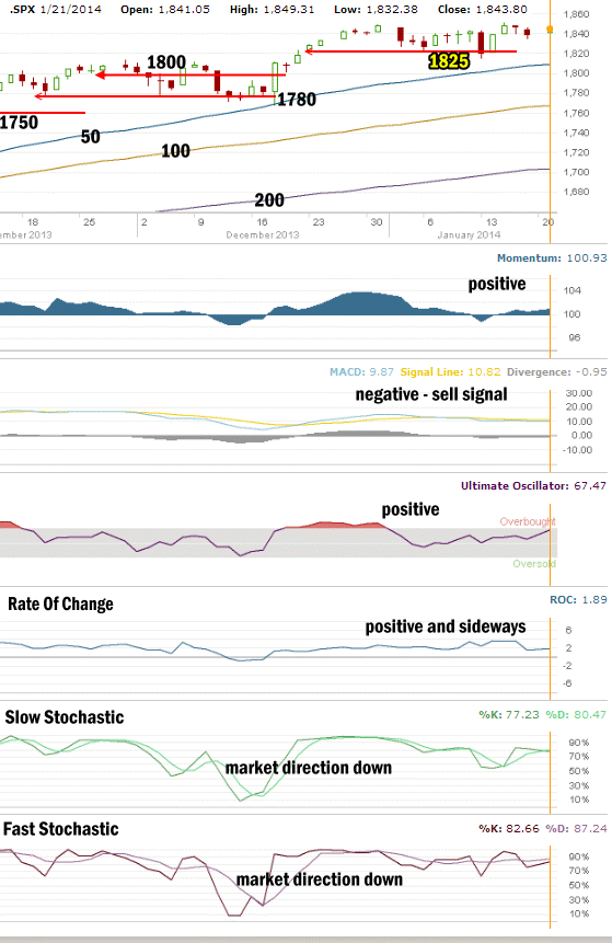Market Direction Technical Analysis Jan 21 2014