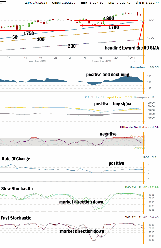 Market Direction Technical Analysis Jan 6 2014