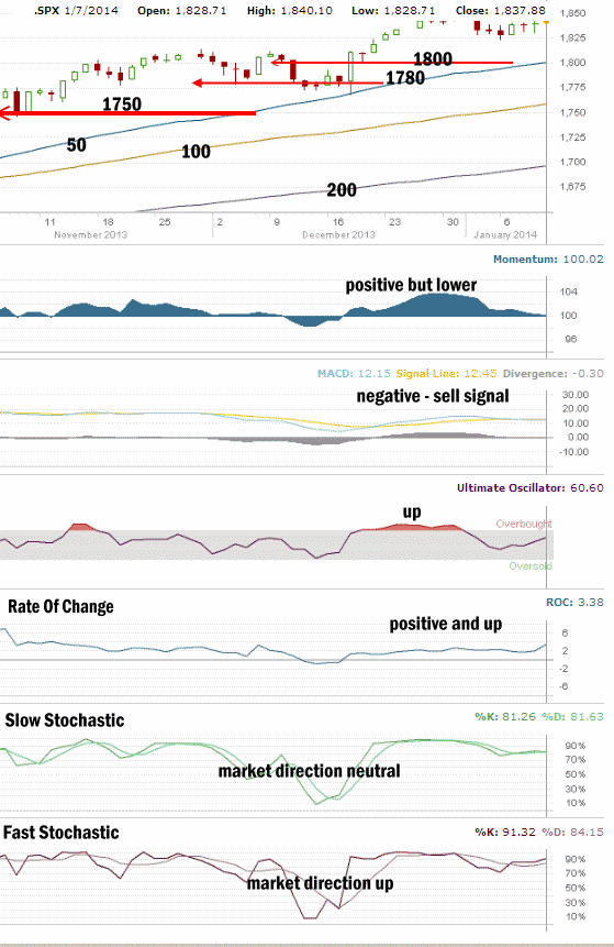 Market Direction Technical Analysis Jan 10 2014