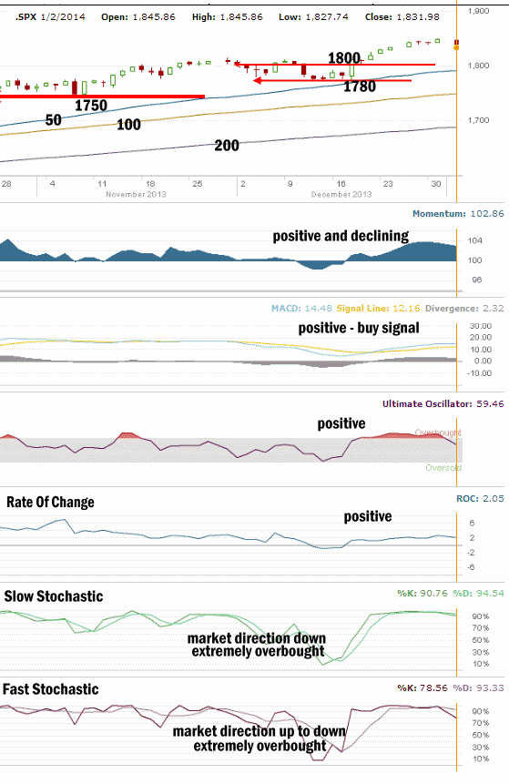 Market Direction Technical Analysis Jan 2 2014