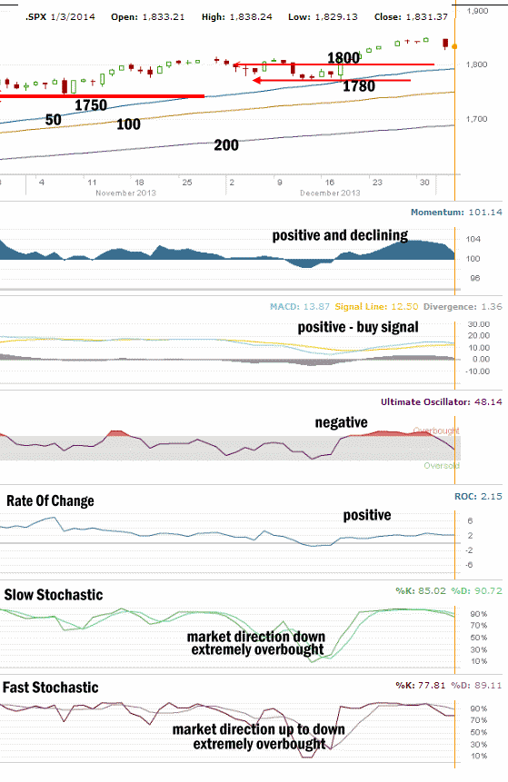 Market Direction Technical Analysis Jan 3 2014
