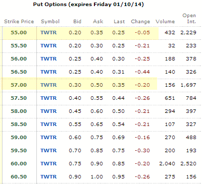 Twitter Stock weekly puts