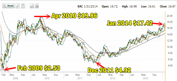 Bank of America chart to Jan 31 2014