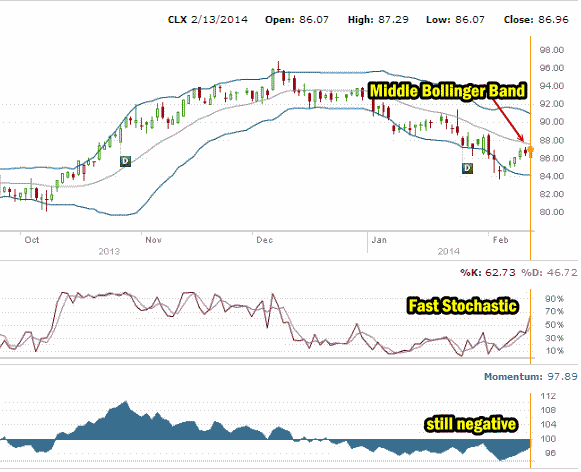 Clorox Stock Feb 14 2014