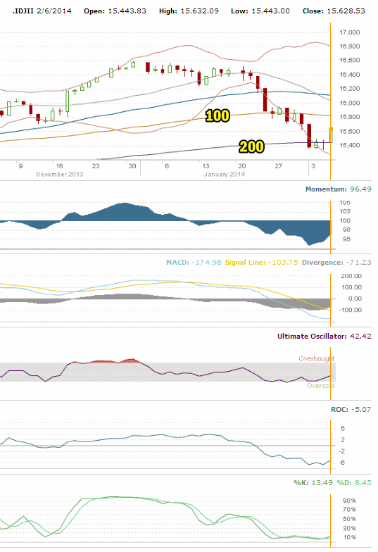 Dow Feb 6 2014 chart