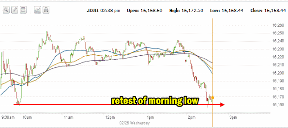 Dow Index Intraday Feb 26 2014