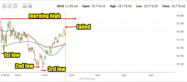 Dow morning market direction 1 minute chart Feb 10 2014