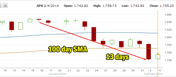 market direction correction Jan-Feb 2014