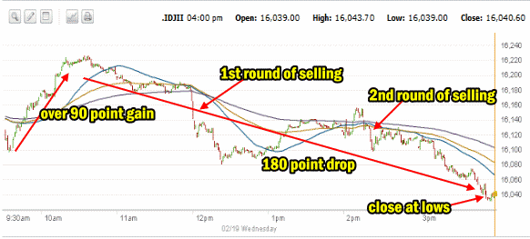 market direction Dow for Feb 19 14