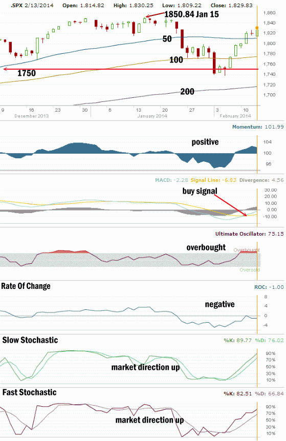 Market Direction Technical Analysis Feb 13 2014