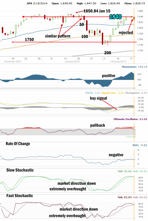 Market Direction Analysis Feb 19 2014