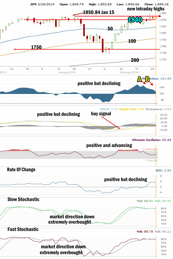 Market Direction Technical Analysis Feb 26 2014