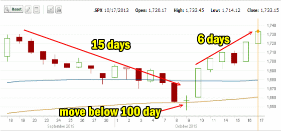 October 2013 correction