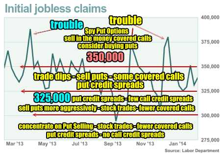 trade via weekly unemployment numbers