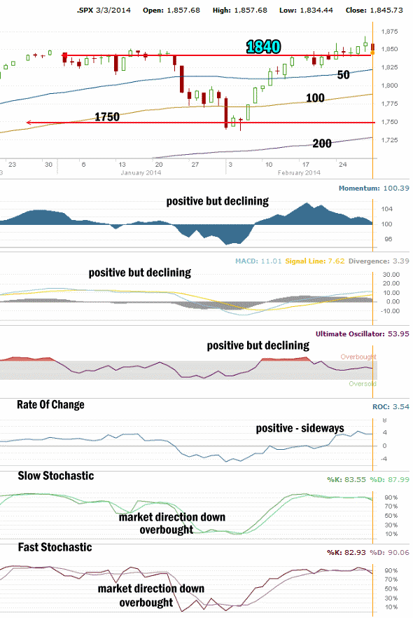 Market Direction Technical Analysis  March 3 2014