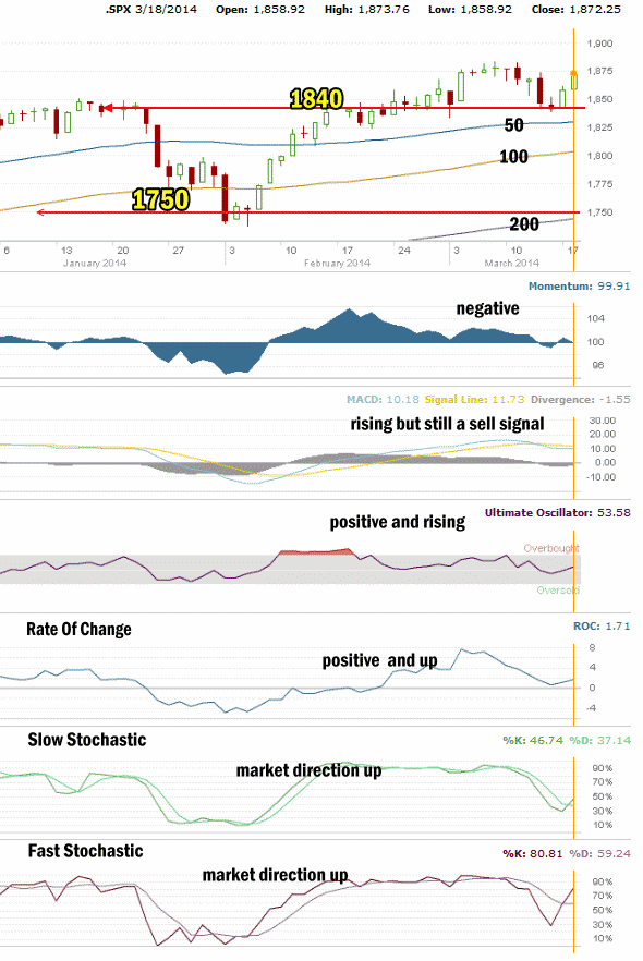 Market Direction Technical analysis Mar 18 2014