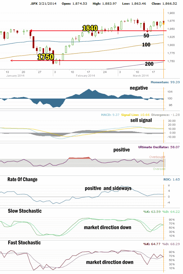 Market Direction Technical Analysis Mar 21 2014