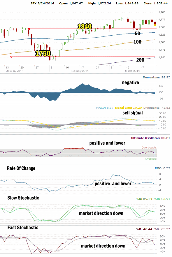Market Direction Technical Analysis  March 24 2014