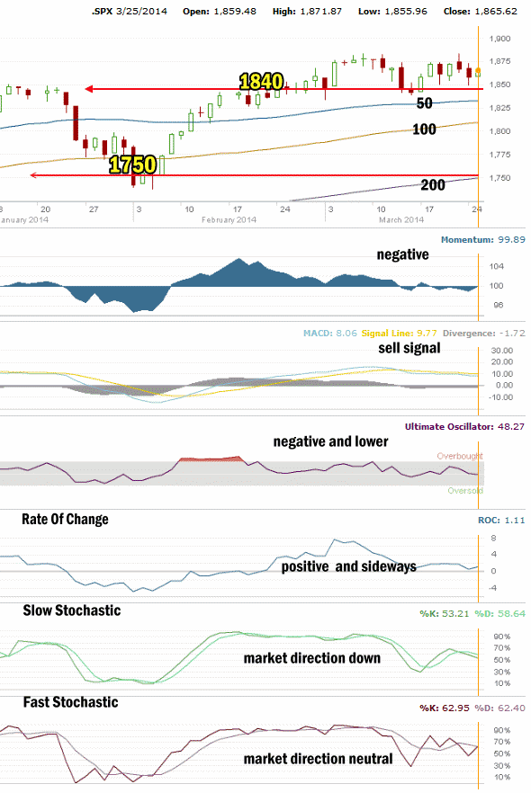 Market Direction Technical Analysis  Mar 25 14